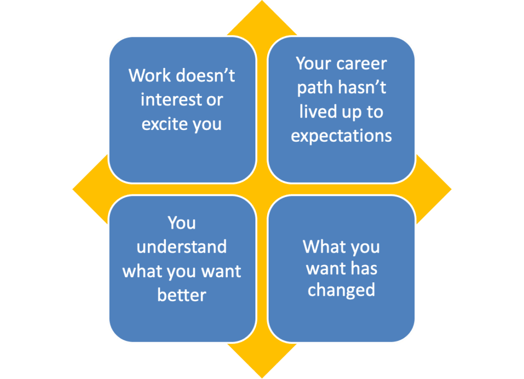 Why we want to start a new career, work doesn't interest or excite you, or your career path hasn't lived up to expectations, or what do you want has changed, or you understand what you want better